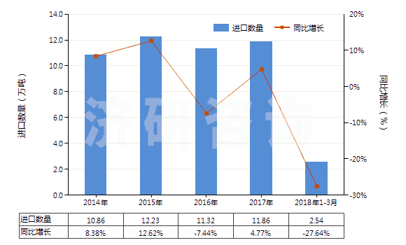 2014-2018年3月中國其他椰子油及其分離品(包括初榨椰子油的分離品,但未經(jīng)化學(xué)改性)(HS15131900)進口量及增速統(tǒng)計